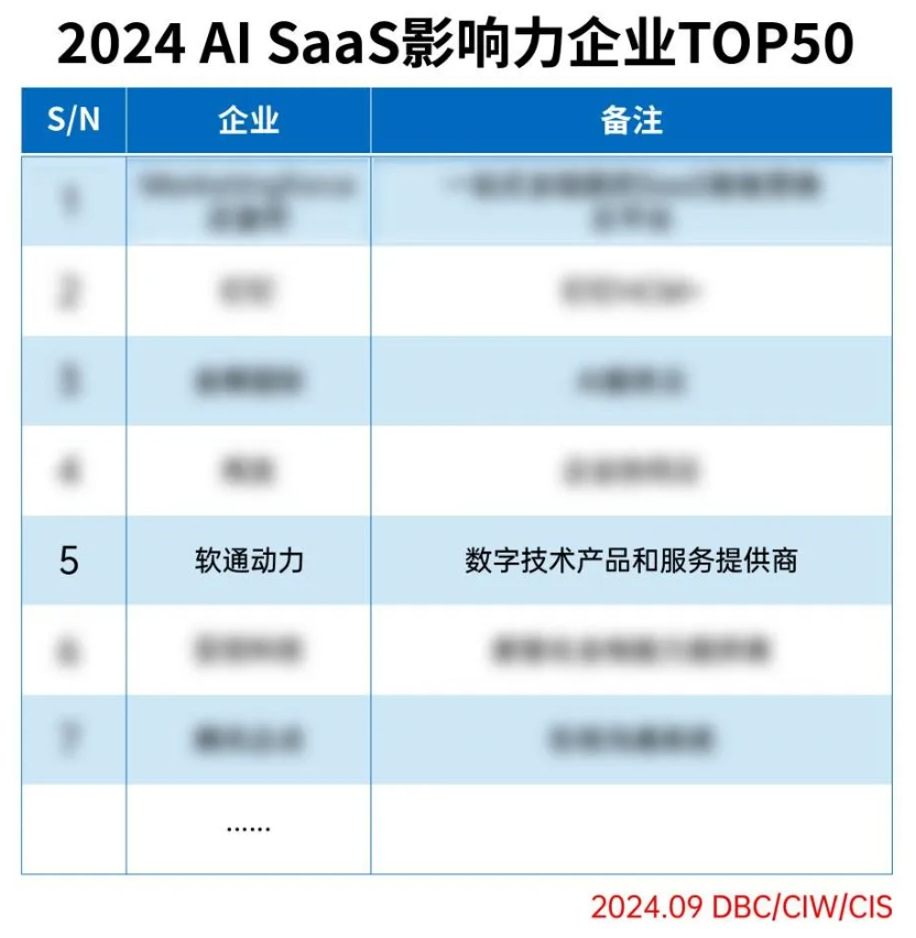 人生就是博官网动力成功入选2024 AI SaaS影响力企业TOP50