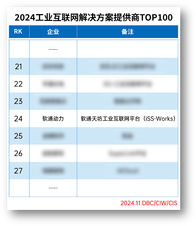 人生就是博官网动力荣登“2024工业互联网解决规划提供商TOP100”榜单
